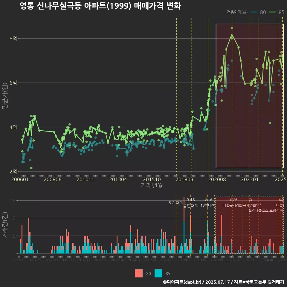 영통 신나무실극동 아파트(1999) 매매가격 변화