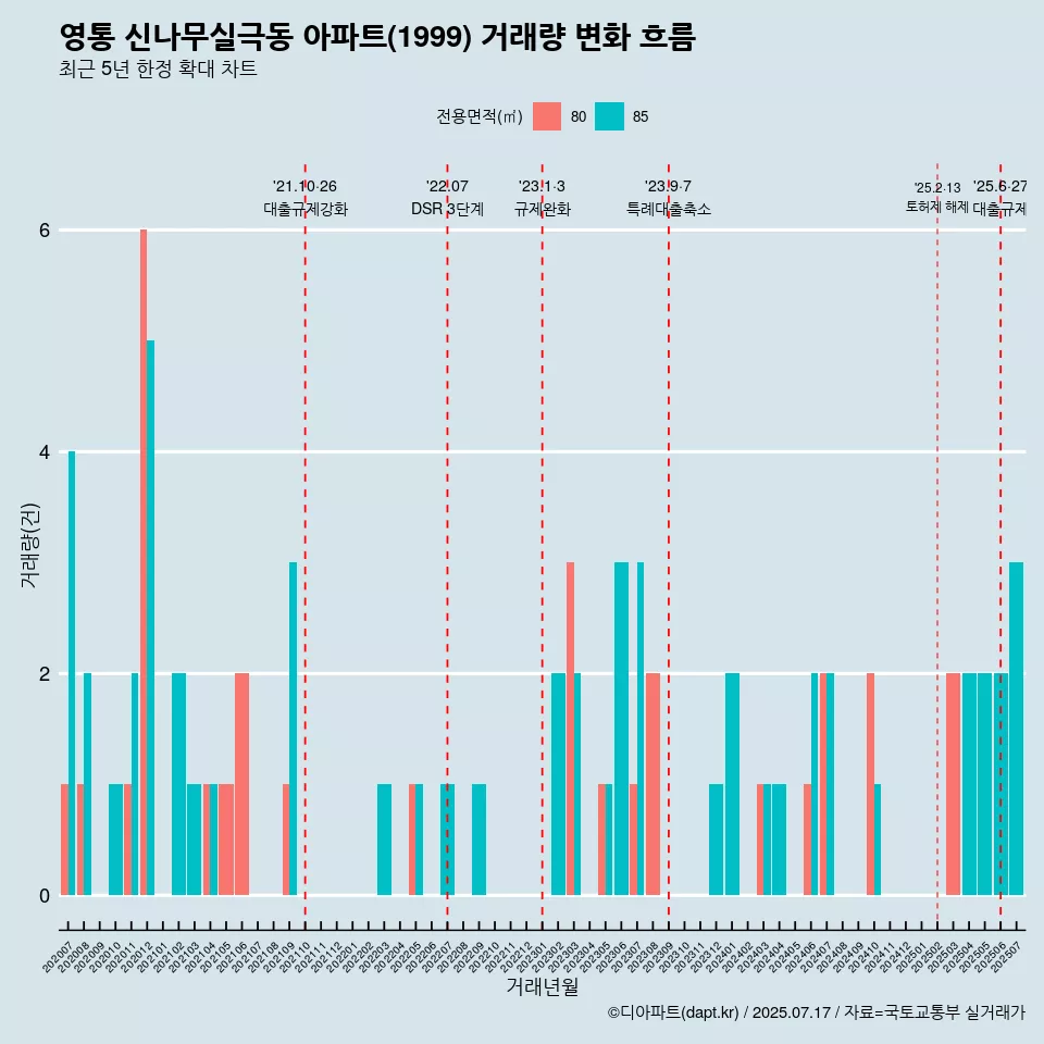 영통 신나무실극동 아파트(1999) 거래량 변화 흐름