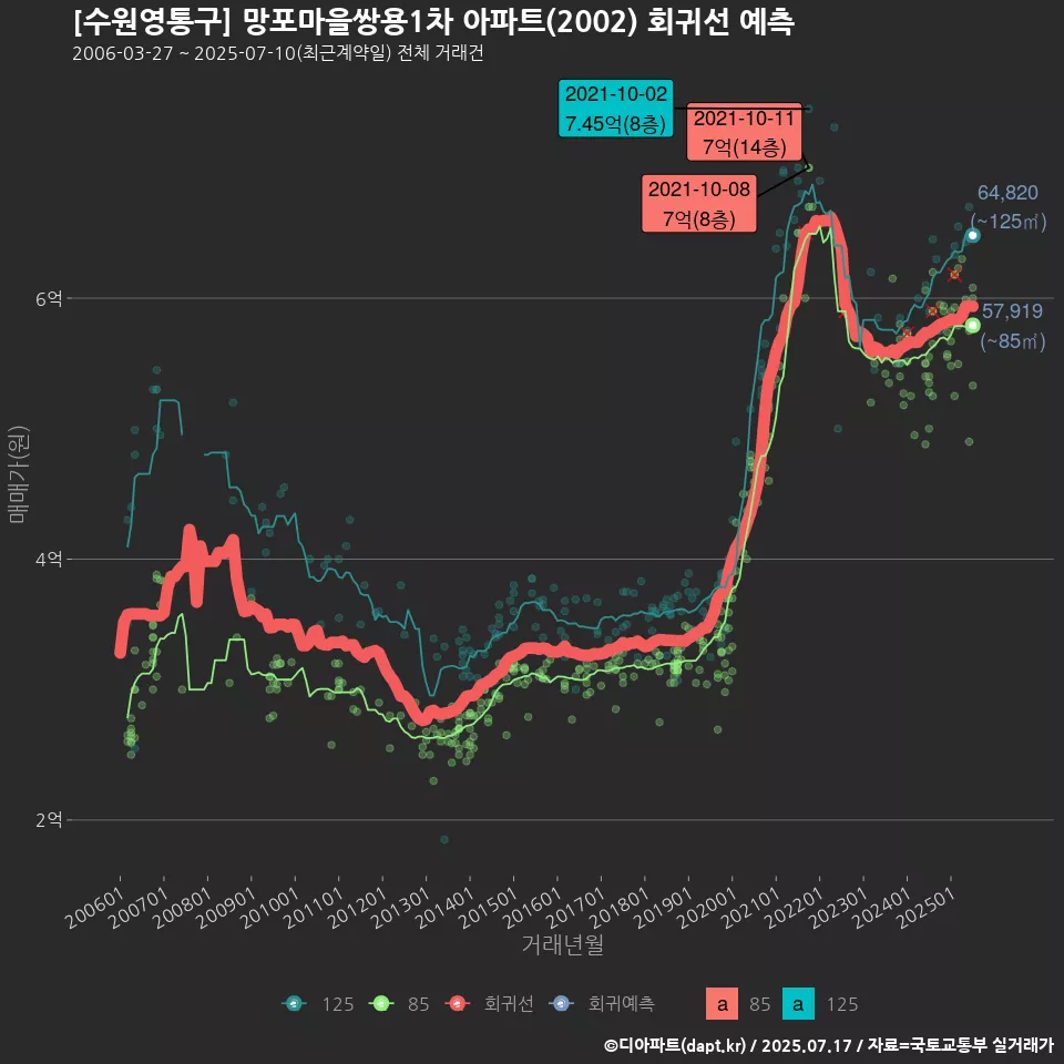 [수원영통구] 망포마을쌍용1차 아파트(2002) 회귀선 예측