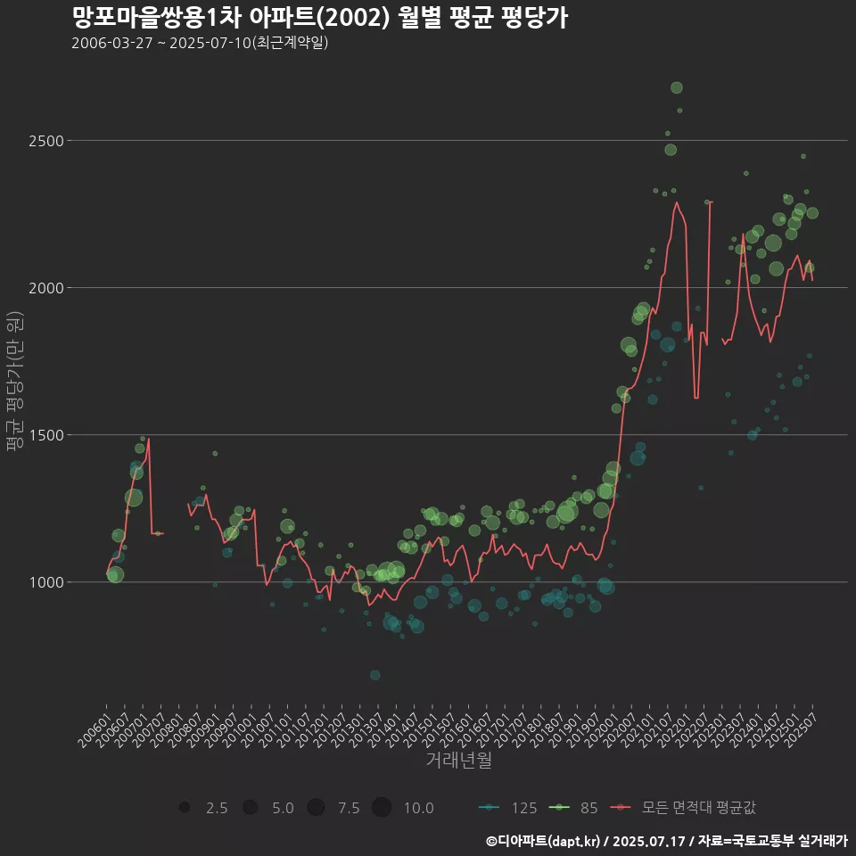 망포마을쌍용1차 아파트(2002) 월별 평균 평당가