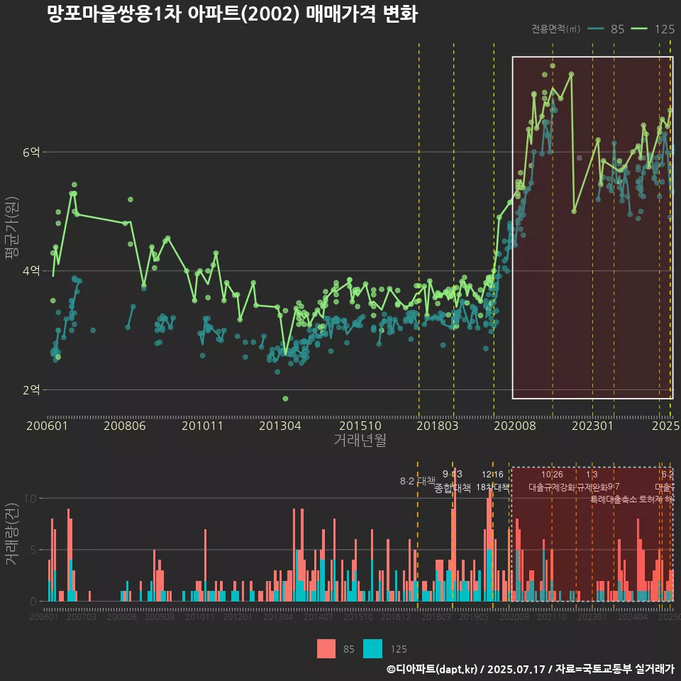 망포마을쌍용1차 아파트(2002) 매매가격 변화