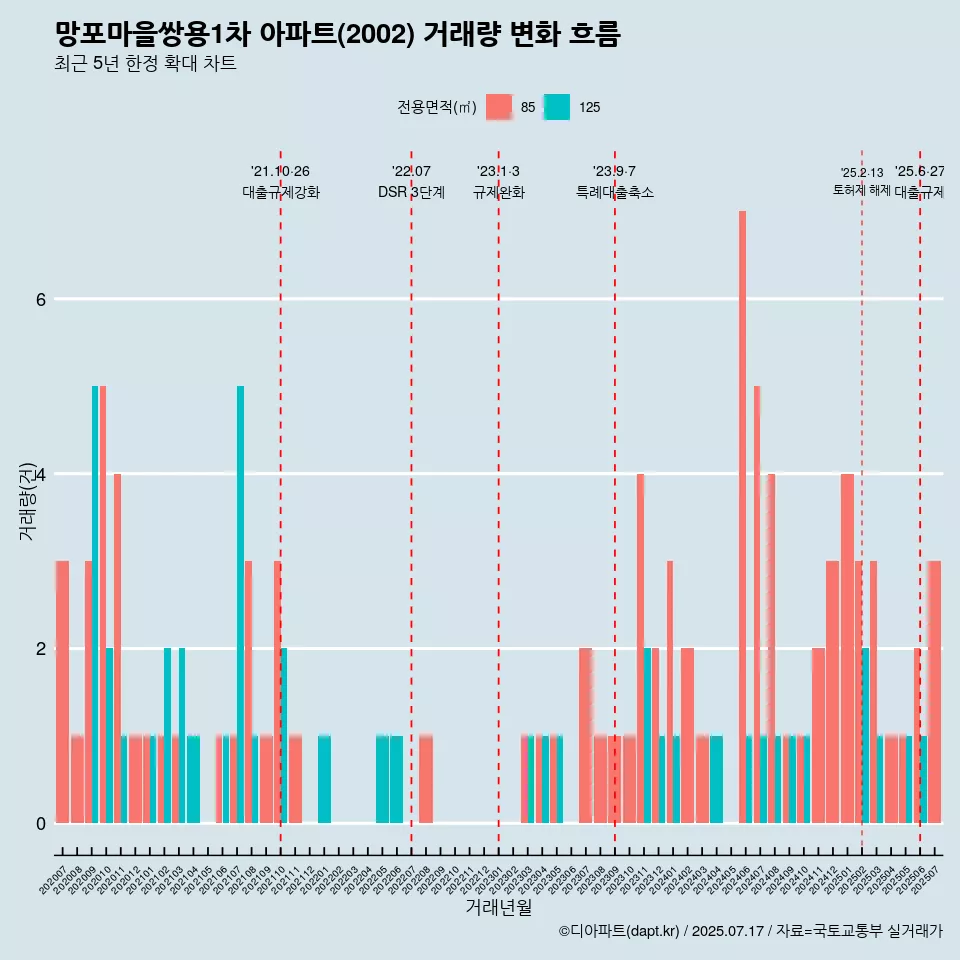 망포마을쌍용1차 아파트(2002) 거래량 변화 흐름