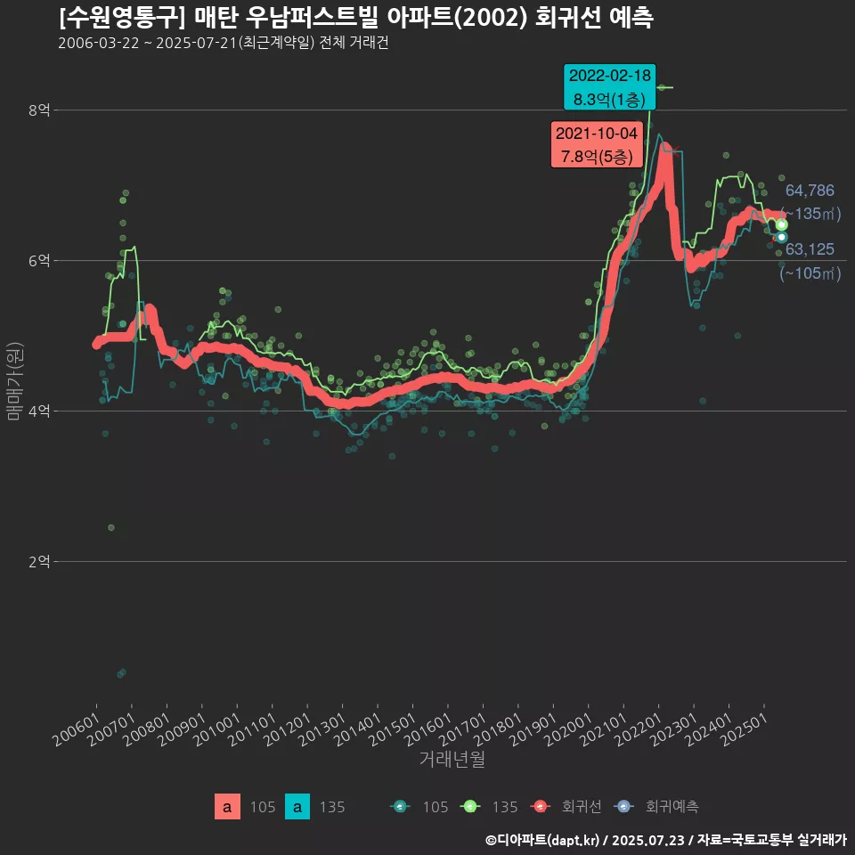 [수원영통구] 매탄 우남퍼스트빌 아파트(2002) 회귀선 예측