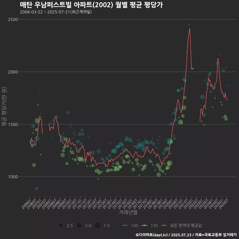매탄 우남퍼스트빌 아파트(2002) 월별 평균 평당가