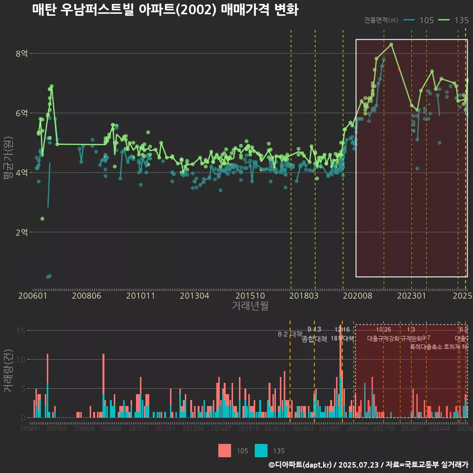 매탄 우남퍼스트빌 아파트(2002) 매매가격 변화