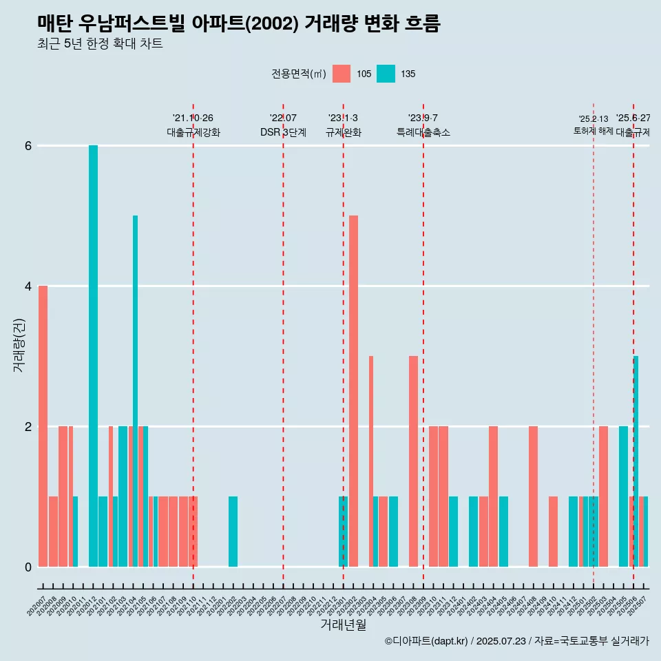 매탄 우남퍼스트빌 아파트(2002) 거래량 변화 흐름