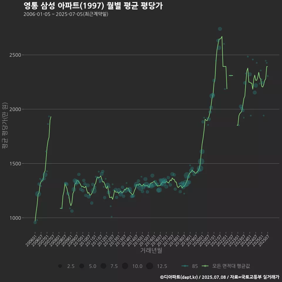 영통 삼성 아파트(1997) 월별 평균 평당가