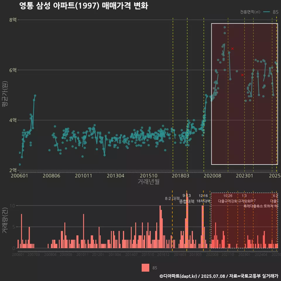 영통 삼성 아파트(1997) 매매가격 변화