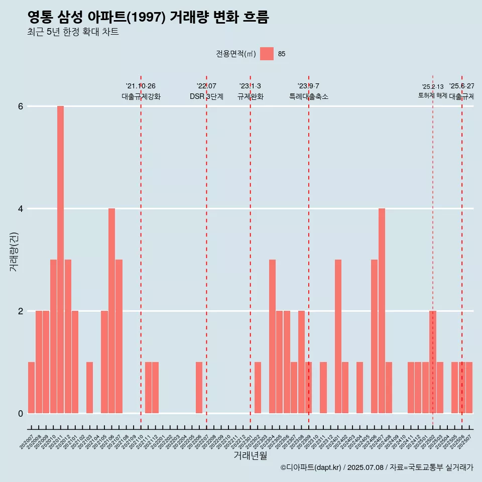 영통 삼성 아파트(1997) 거래량 변화 흐름