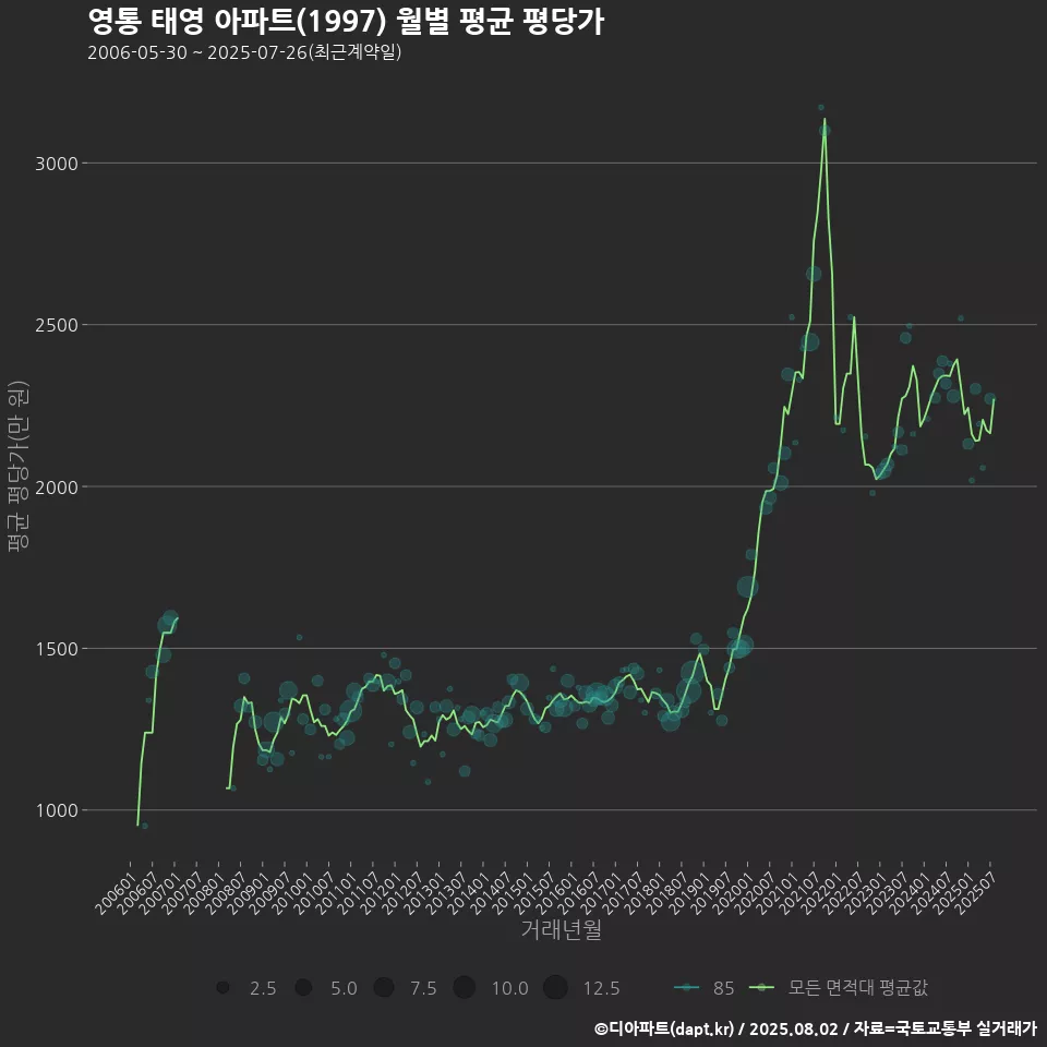 영통 태영 아파트(1997) 월별 평균 평당가