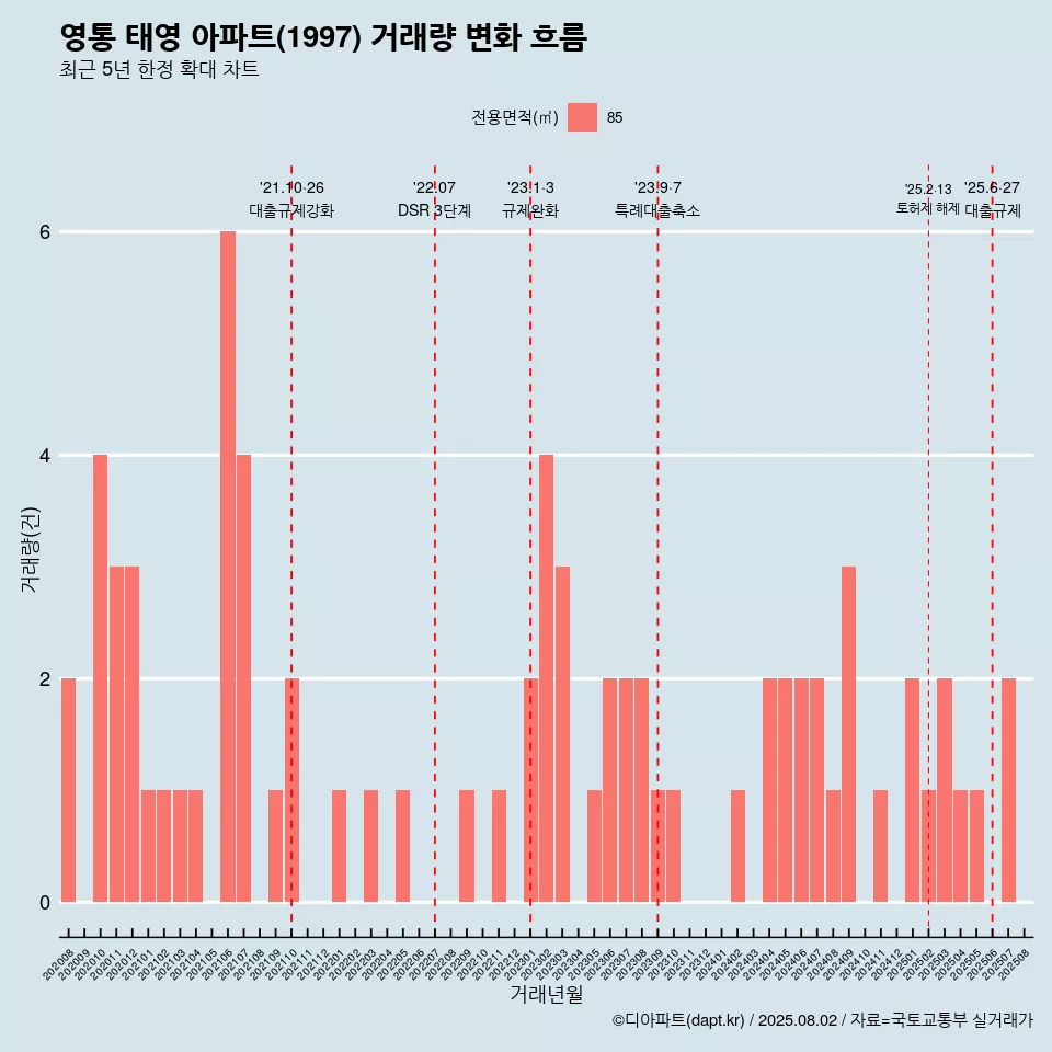 영통 태영 아파트(1997) 거래량 변화 흐름