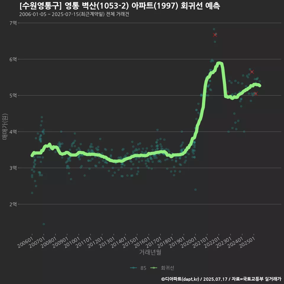[수원영통구] 영통 벽산(1053-2) 아파트(1997) 회귀선 예측