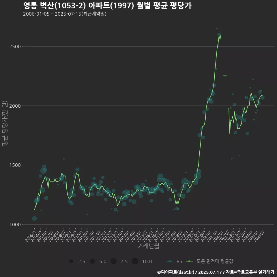 영통 벽산(1053-2) 아파트(1997) 월별 평균 평당가