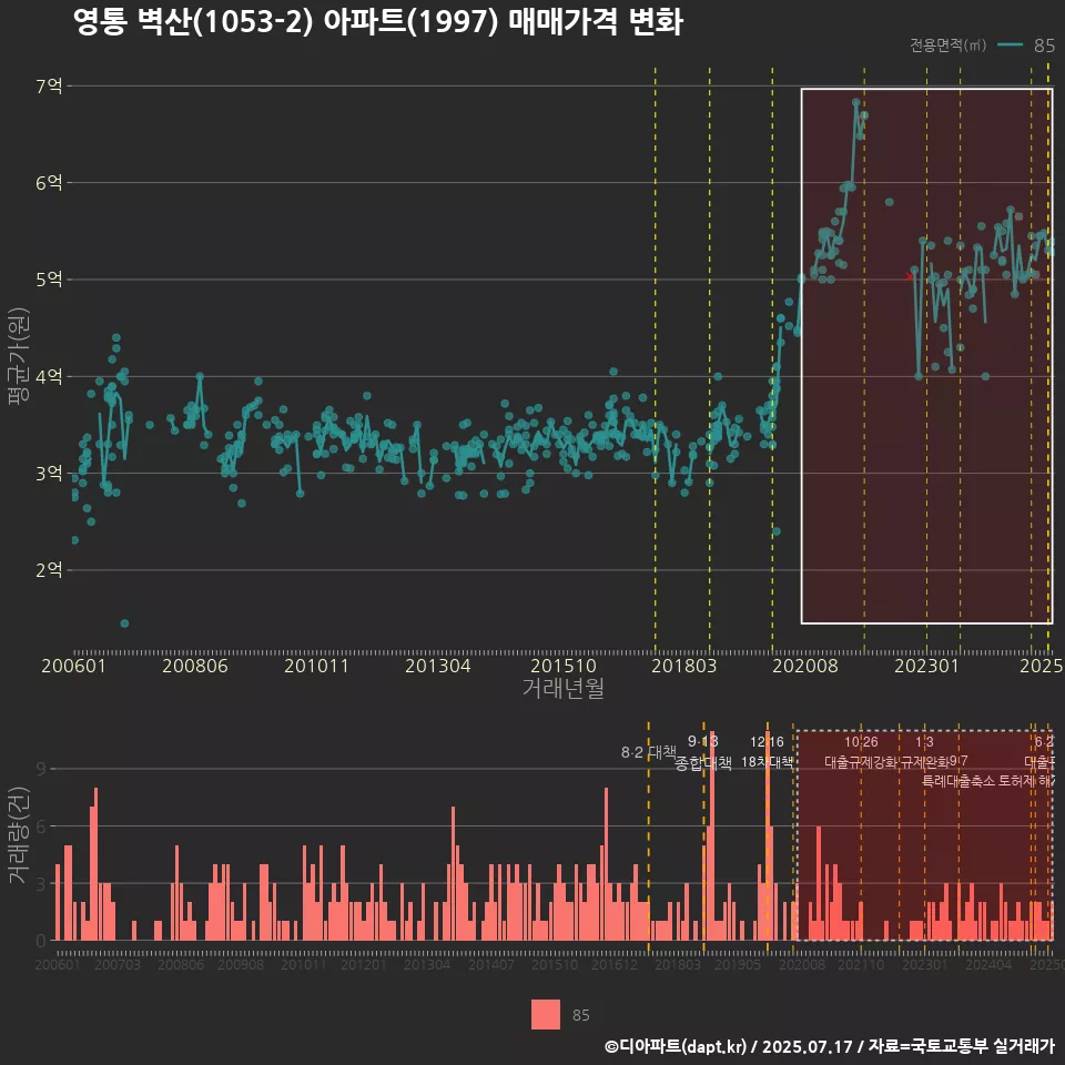 영통 벽산(1053-2) 아파트(1997) 매매가격 변화