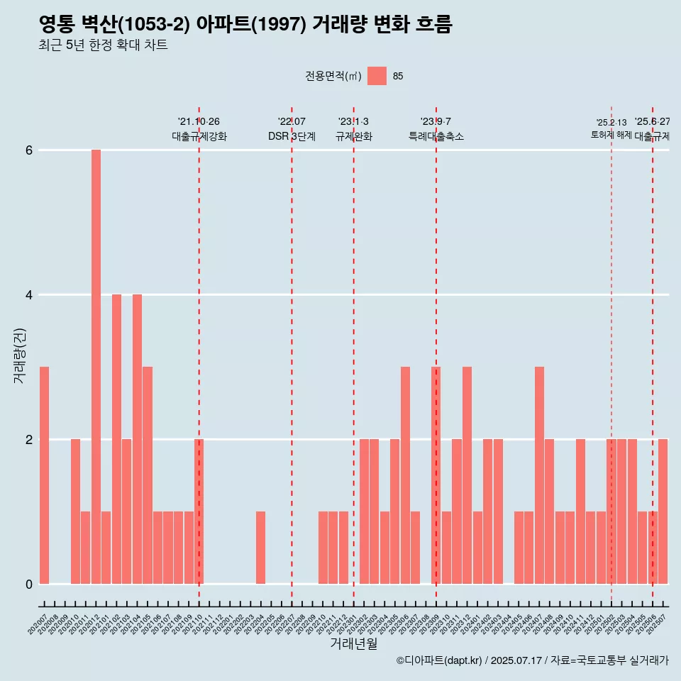 영통 벽산(1053-2) 아파트(1997) 거래량 변화 흐름