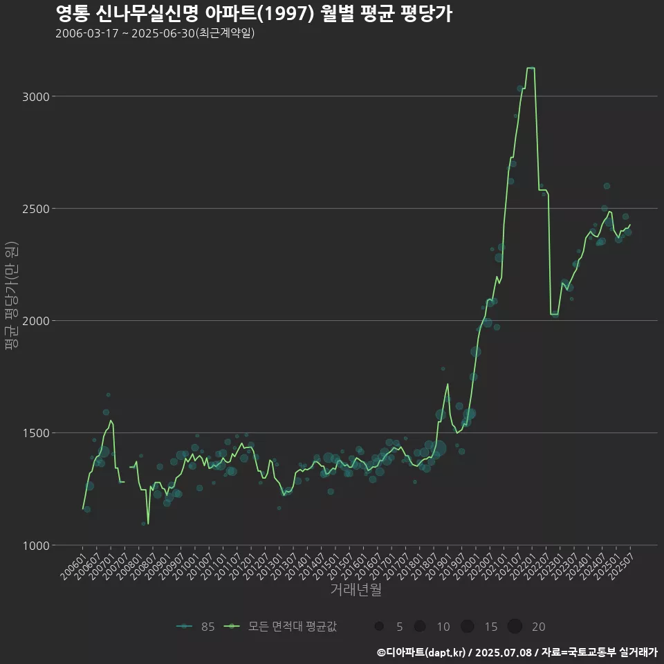 영통 신나무실신명 아파트(1997) 월별 평균 평당가