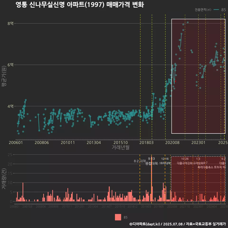 영통 신나무실신명 아파트(1997) 매매가격 변화