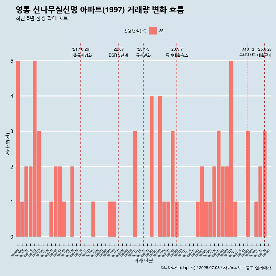 영통 신나무실신명 아파트(1997) 거래량 변화 흐름