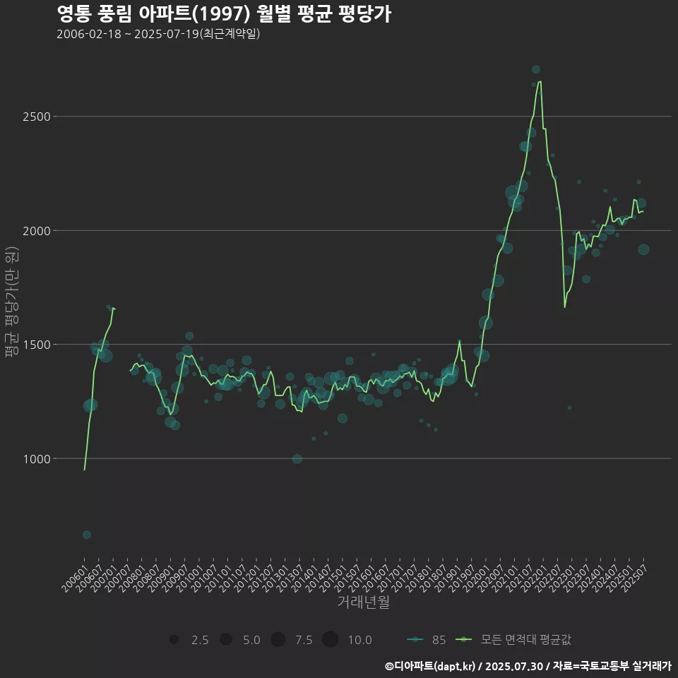 영통 풍림 아파트(1997) 월별 평균 평당가