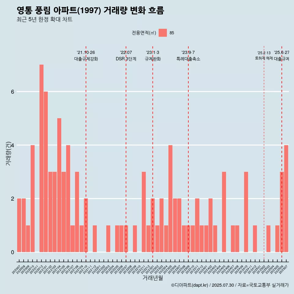 영통 풍림 아파트(1997) 거래량 변화 흐름