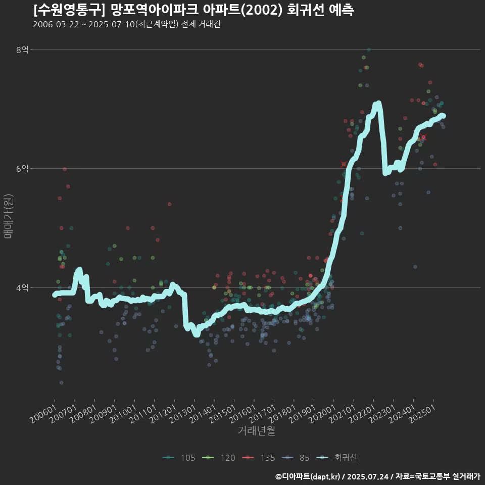 [수원영통구] 망포역아이파크 아파트(2002) 회귀선 예측
