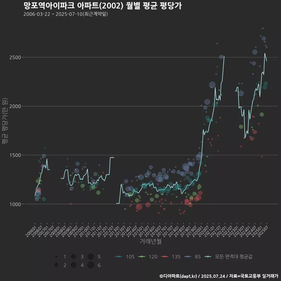 망포역아이파크 아파트(2002) 월별 평균 평당가