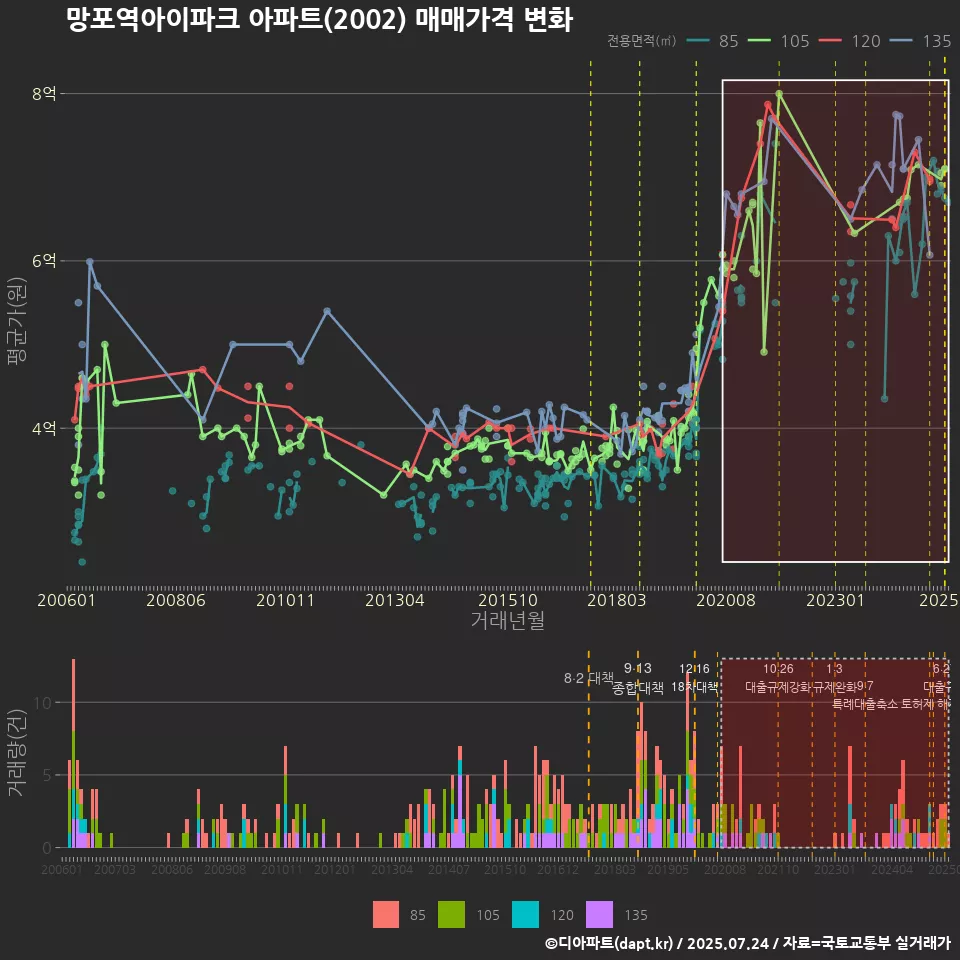 망포역아이파크 아파트(2002) 매매가격 변화