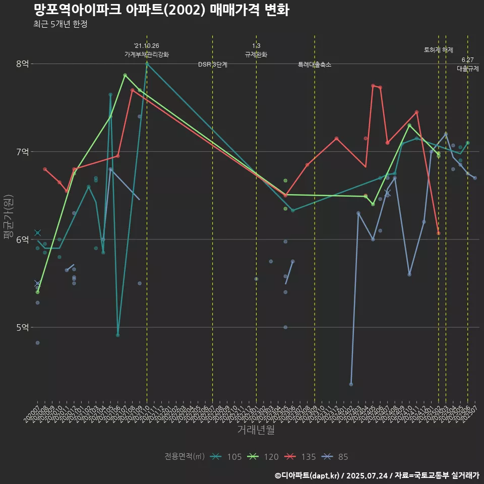망포역아이파크 아파트(2002) 매매가격 변화