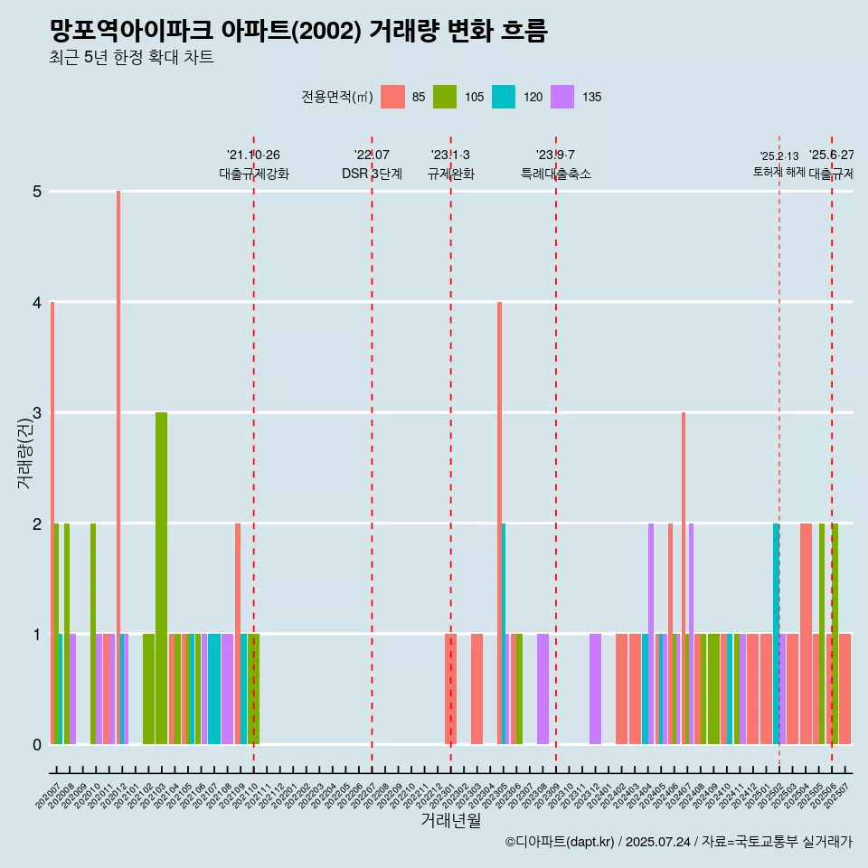 망포역아이파크 아파트(2002) 거래량 변화 흐름
