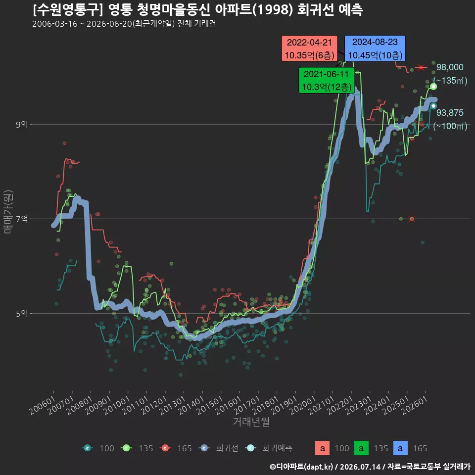 [수원영통구] 영통 청명마을동신 아파트(1998) 회귀선 예측