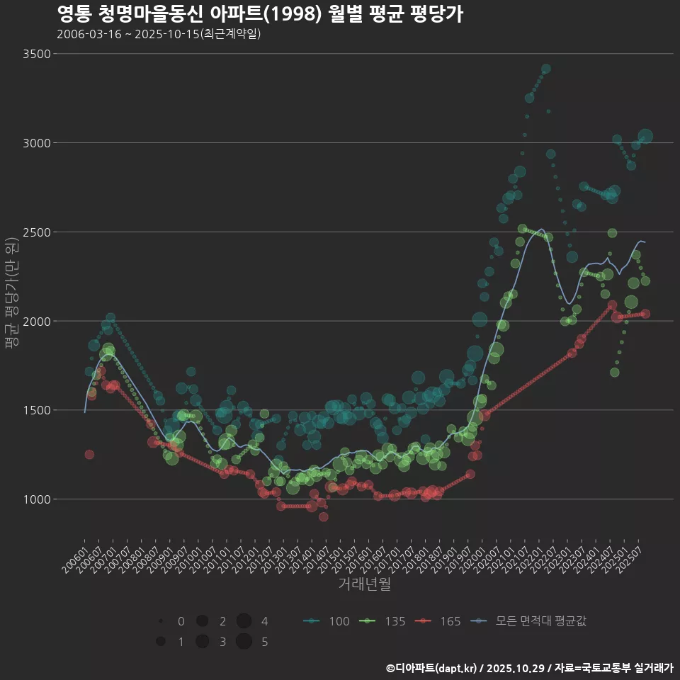 영통 청명마을동신 아파트(1998) 월별 평균 평당가