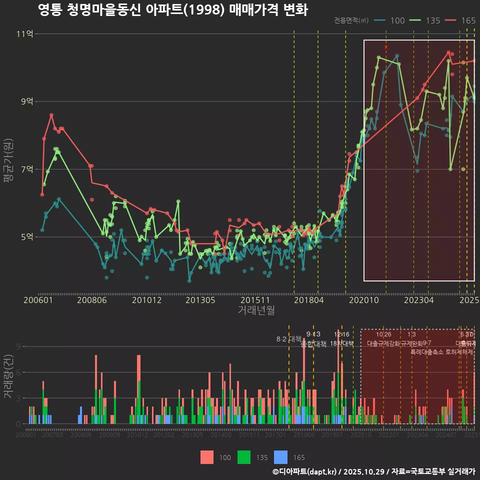 영통 청명마을동신 아파트(1998) 매매가격 변화