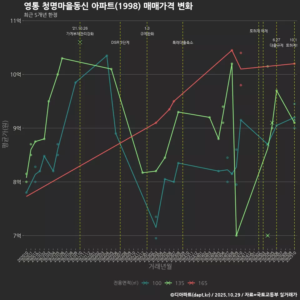 영통 청명마을동신 아파트(1998) 매매가격 변화