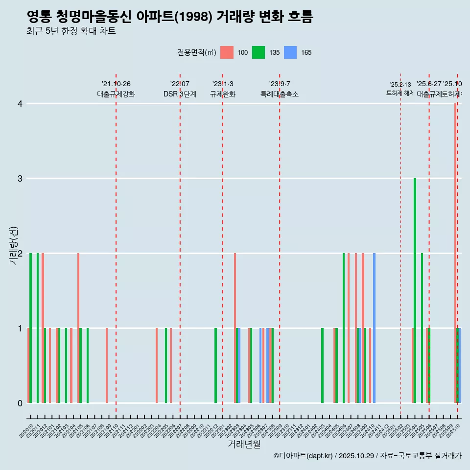 영통 청명마을동신 아파트(1998) 거래량 변화 흐름