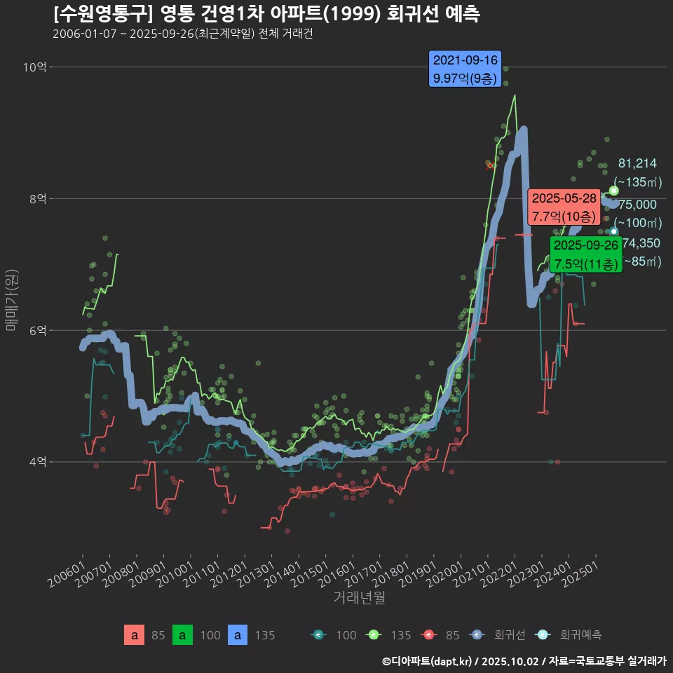 [수원영통구] 영통 건영1차 아파트(1999) 회귀선 예측