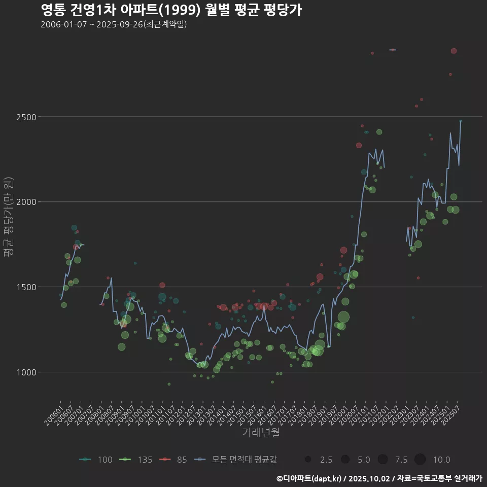 영통 건영1차 아파트(1999) 월별 평균 평당가