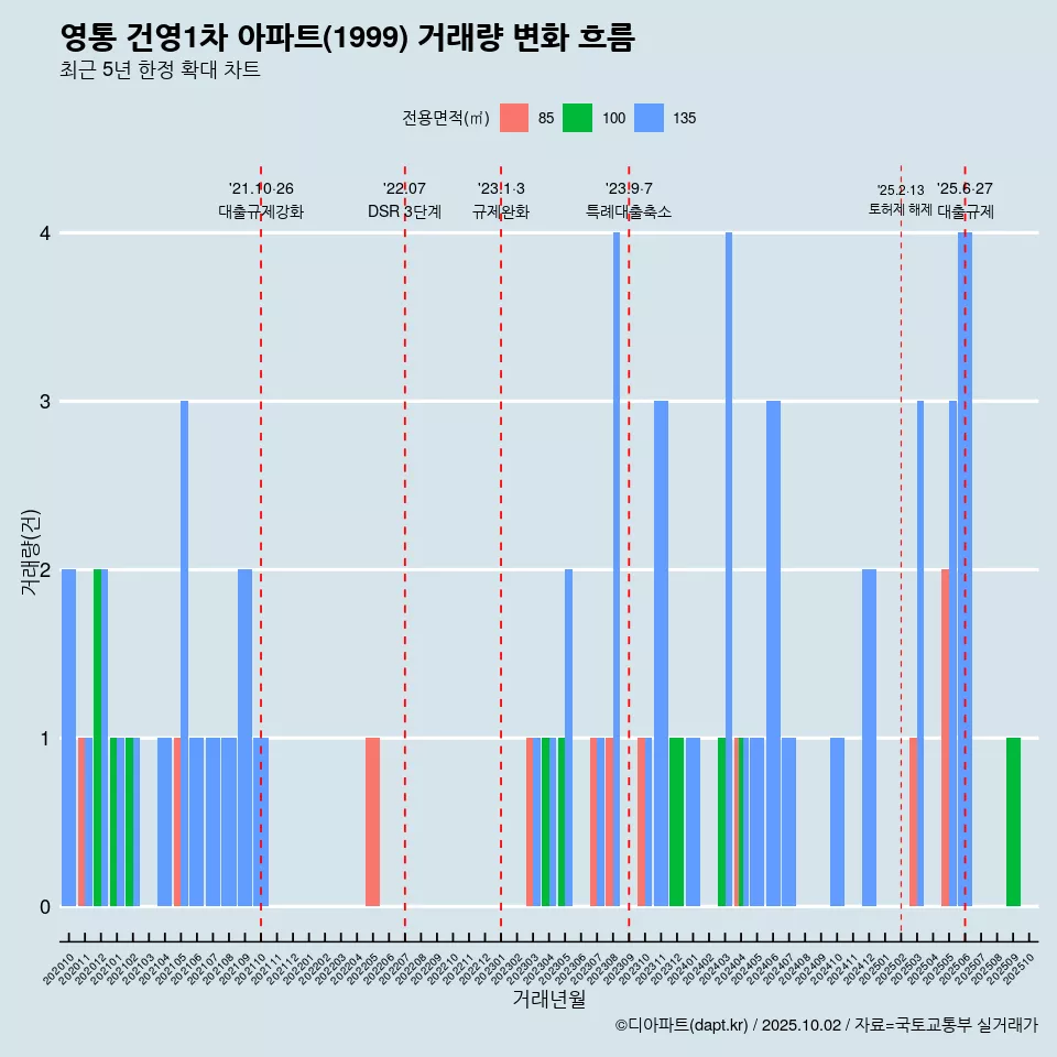 영통 건영1차 아파트(1999) 거래량 변화 흐름