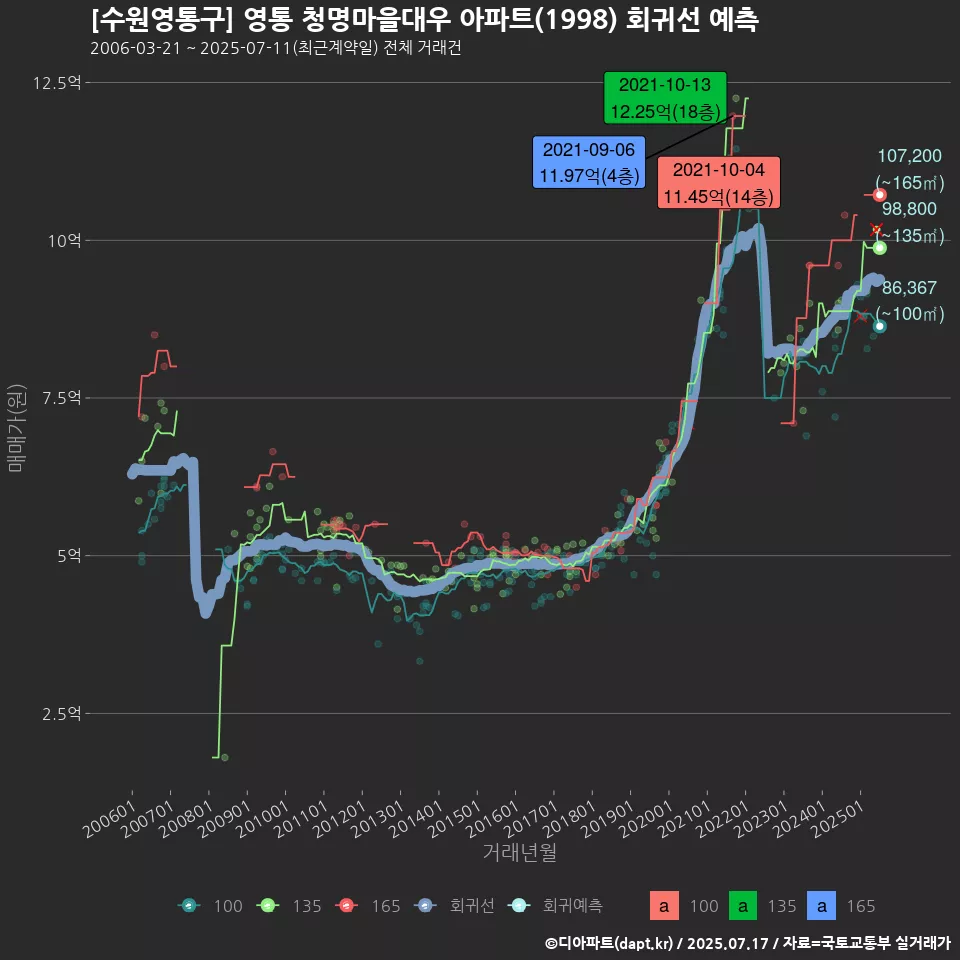 [수원영통구] 영통 청명마을대우 아파트(1998) 회귀선 예측