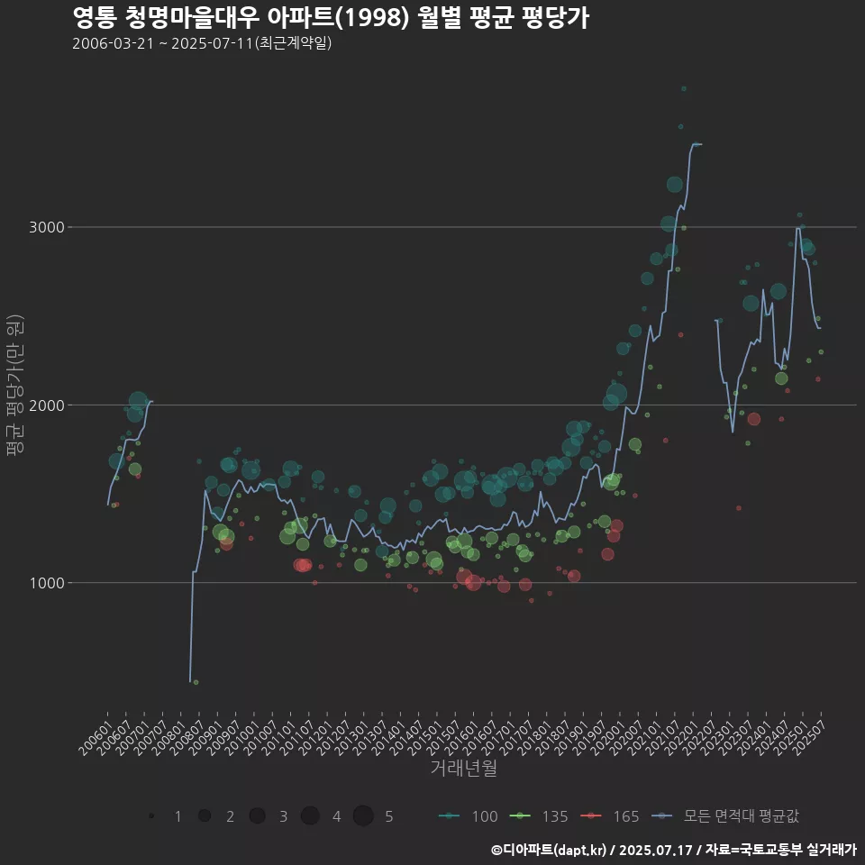 영통 청명마을대우 아파트(1998) 월별 평균 평당가