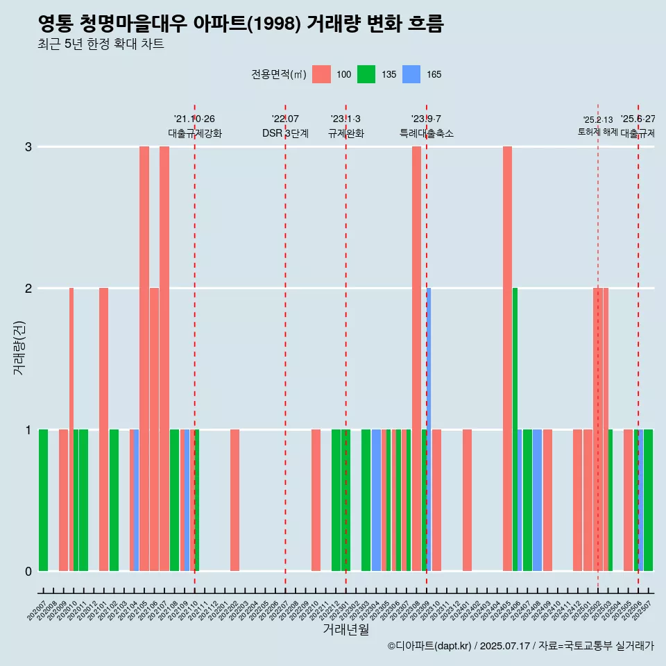 영통 청명마을대우 아파트(1998) 거래량 변화 흐름