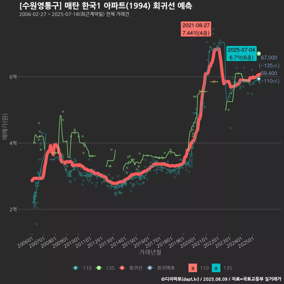 [수원영통구] 매탄 한국1 아파트(1994) 회귀선 예측