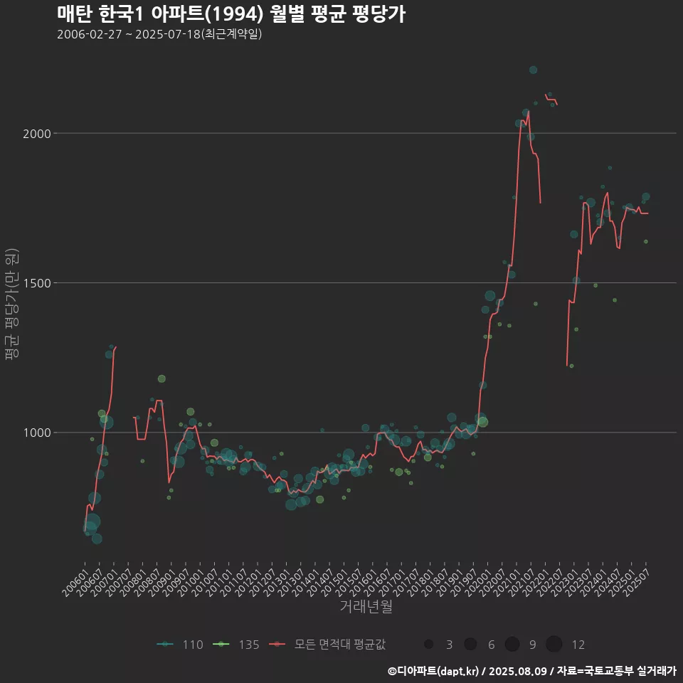 매탄 한국1 아파트(1994) 월별 평균 평당가