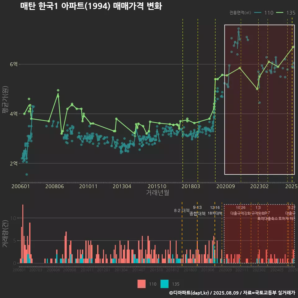 매탄 한국1 아파트(1994) 매매가격 변화