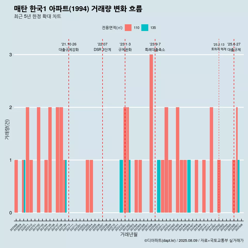 매탄 한국1 아파트(1994) 거래량 변화 흐름