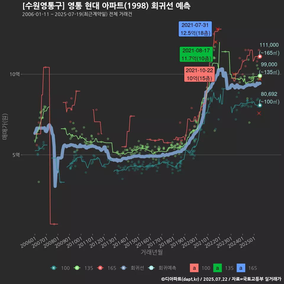 [수원영통구] 영통 현대 아파트(1998) 회귀선 예측