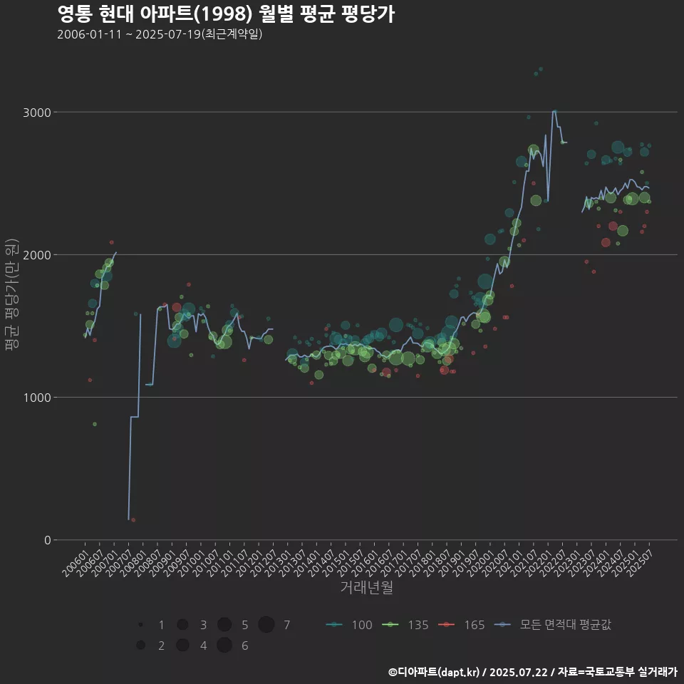 영통 현대 아파트(1998) 월별 평균 평당가