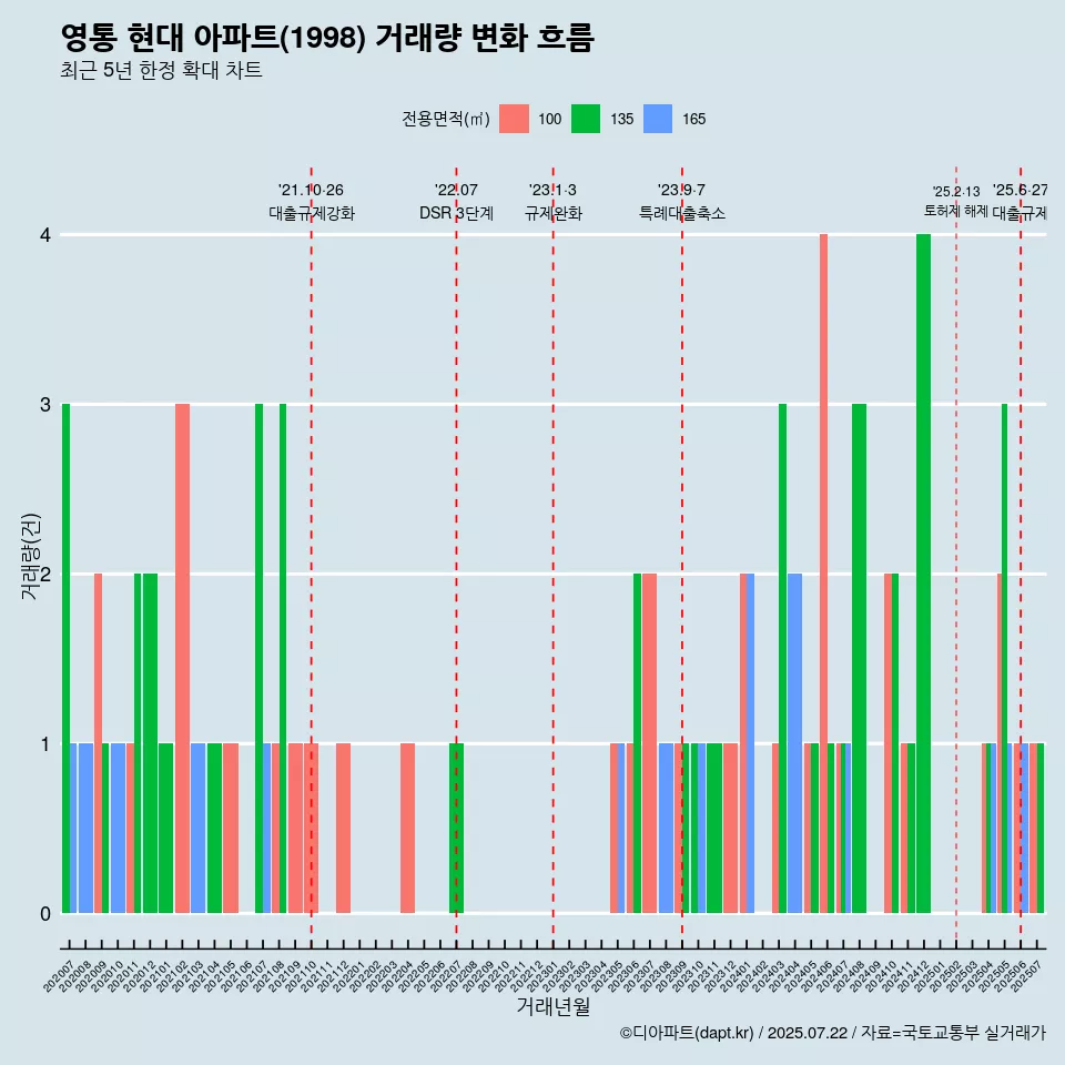 영통 현대 아파트(1998) 거래량 변화 흐름