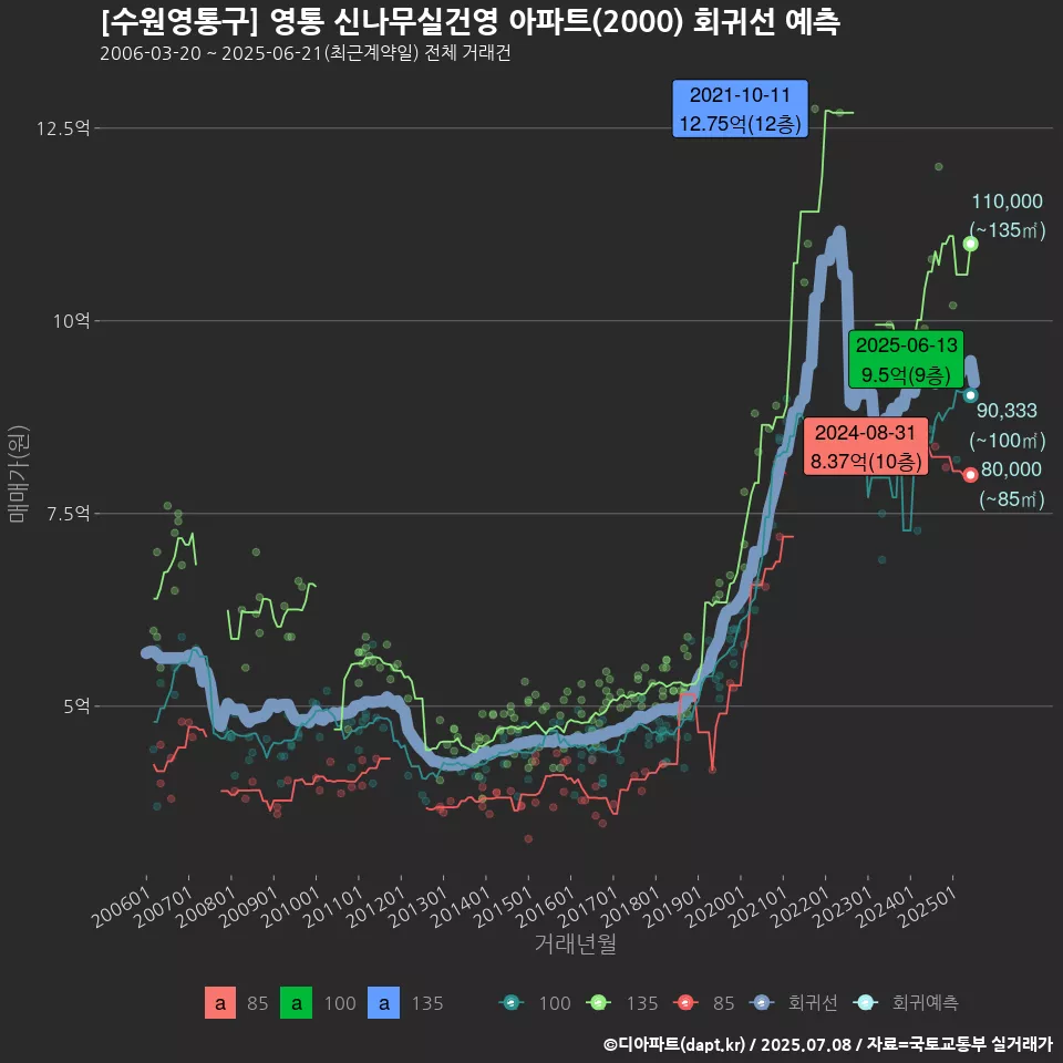 [수원영통구] 영통 신나무실건영 아파트(2000) 회귀선 예측