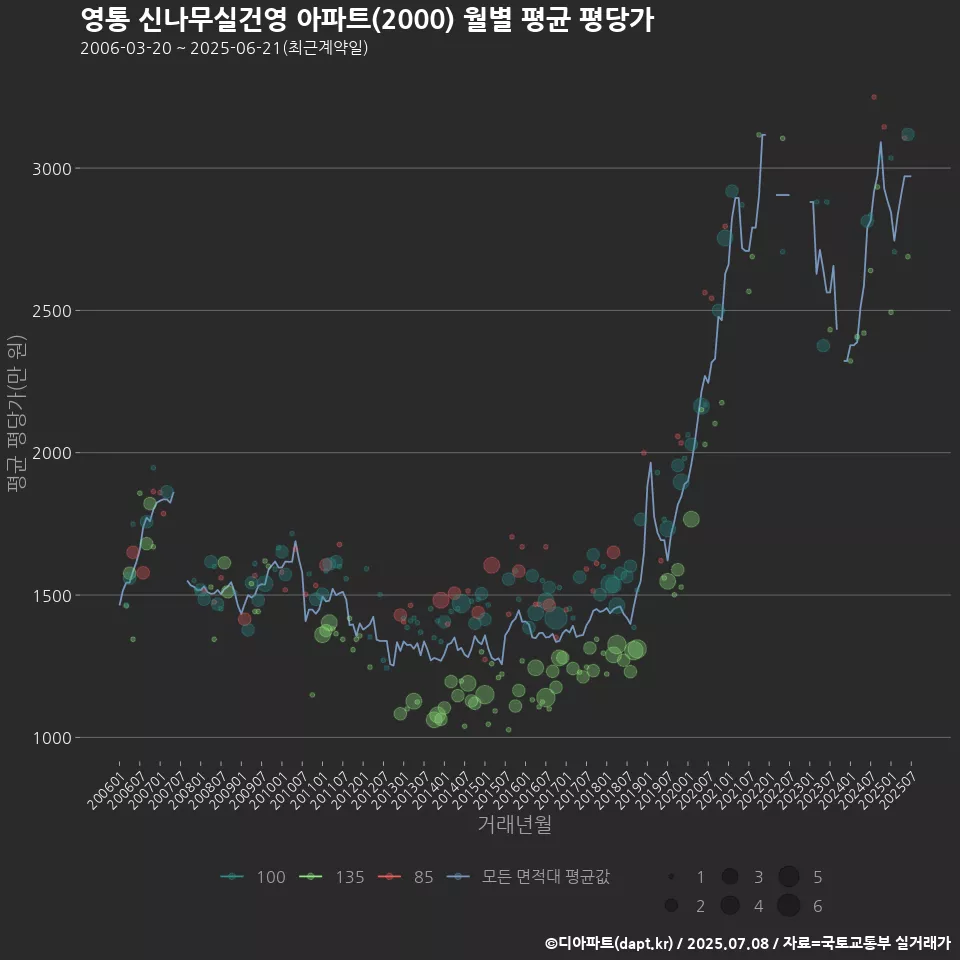 영통 신나무실건영 아파트(2000) 월별 평균 평당가