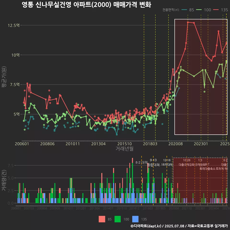영통 신나무실건영 아파트(2000) 매매가격 변화